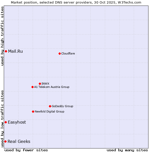 Market position of Mail.Ru vs. Easyhost vs. Real Geeks