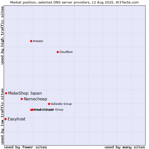 Market position of Namecheap vs. MakeShop Japan vs. Easyhost