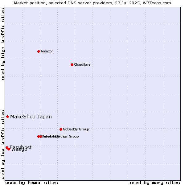 Market position of webgo vs. MakeShop Japan vs. Easyhost