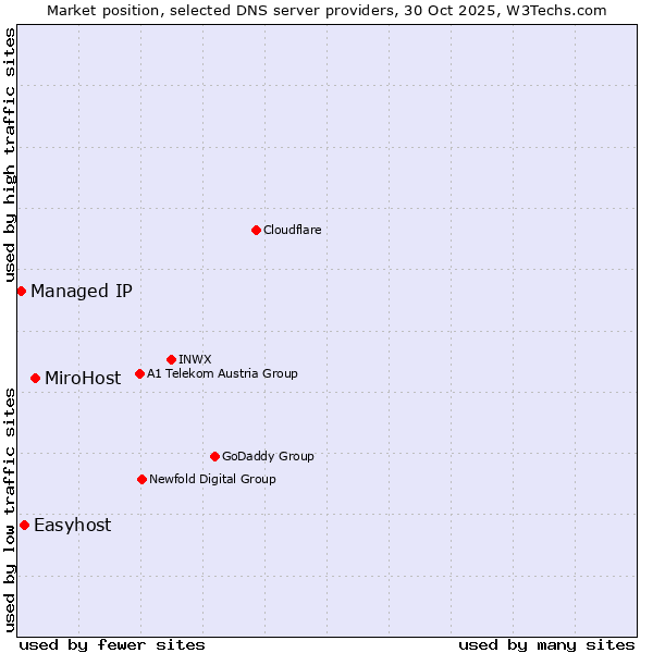 Market position of MiroHost vs. Easyhost vs. Managed IP