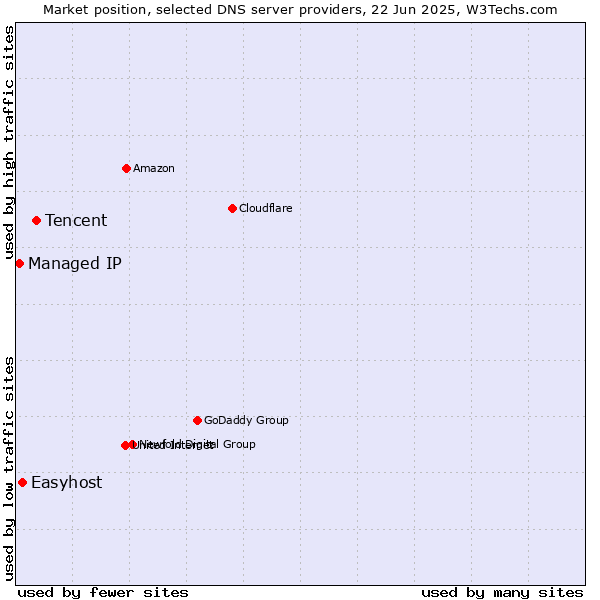 Market position of Tencent vs. Easyhost vs. Managed IP