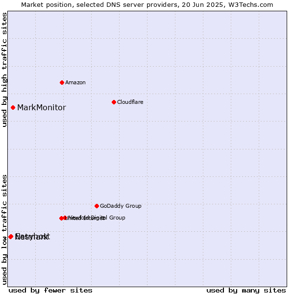 Market position of MarkMonitor vs. Easyhost vs. Netmark