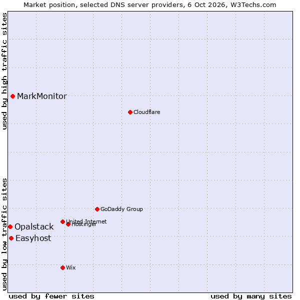 Market position of MarkMonitor vs. Easyhost vs. Opalstack