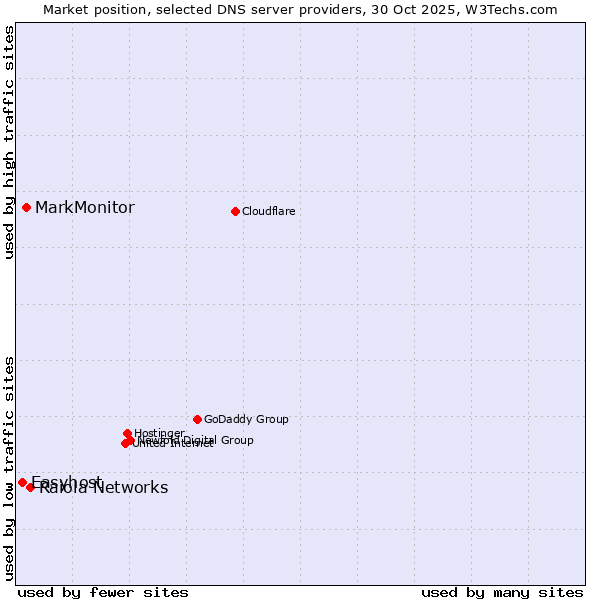 Market position of Raiola Networks vs. MarkMonitor vs. Easyhost