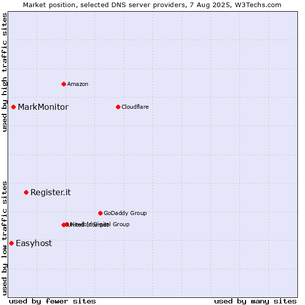 Market position of Register.it vs. MarkMonitor vs. Easyhost