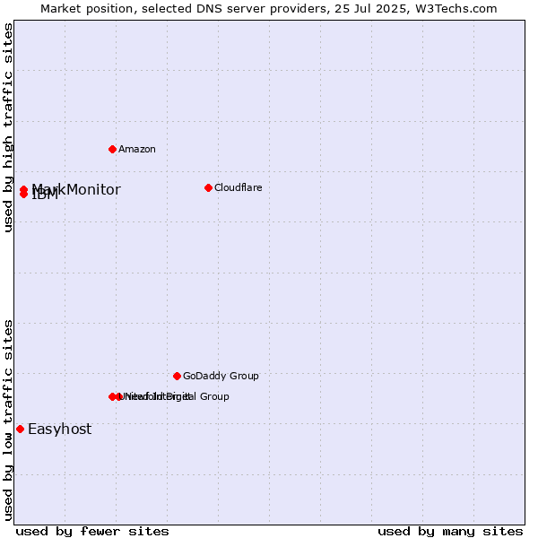 Market position of MarkMonitor vs. IBM vs. Easyhost