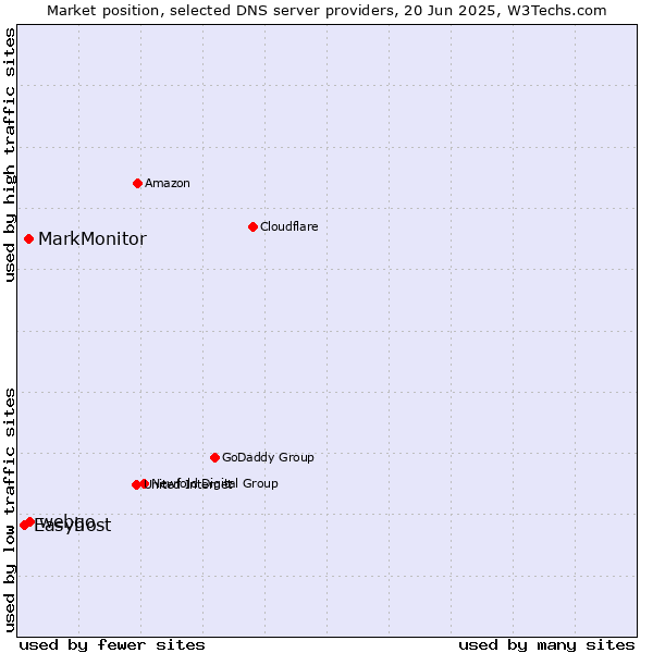 Market position of webgo vs. MarkMonitor vs. Easyhost