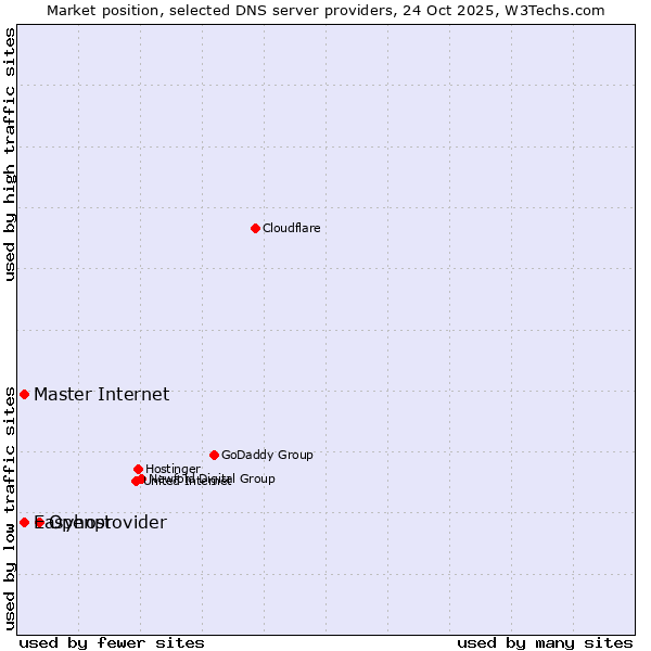 Market position of Openprovider vs. Master Internet vs. Easyhost