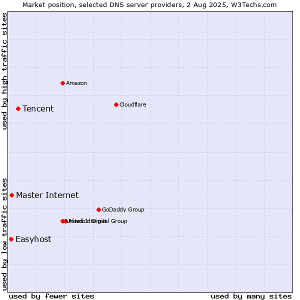 Market position of Tencent vs. Master Internet vs. Easyhost