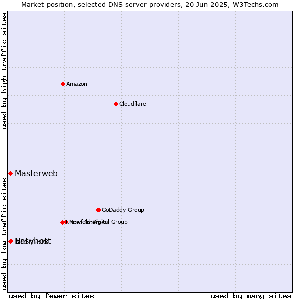 Market position of Easyhost vs. Masterweb vs. Netmark
