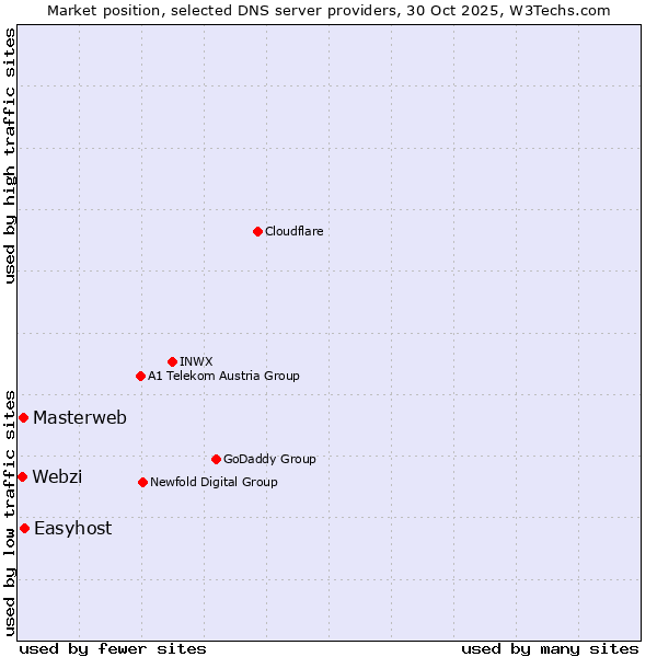 Market position of Easyhost vs. Masterweb vs. Webzi
