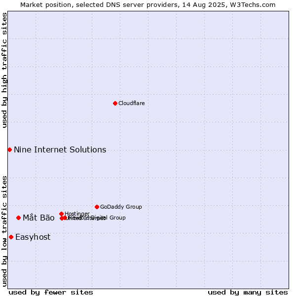 Market position of Mắt Bão vs. Easyhost vs. Nine Internet Solutions