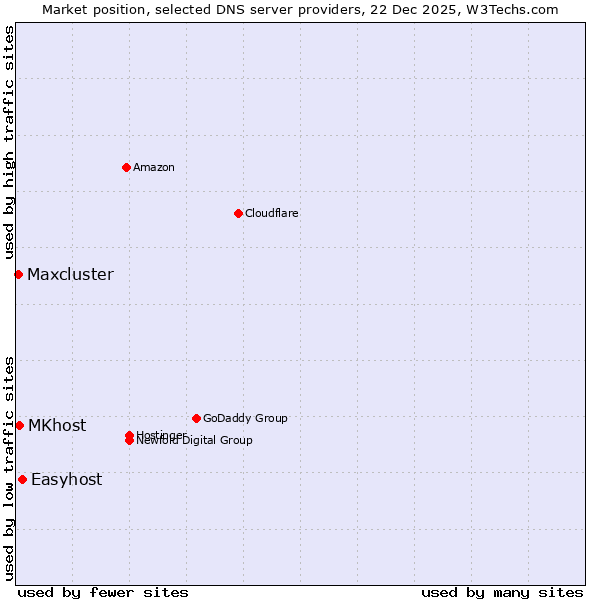 Market position of Easyhost vs. MKhost vs. Maxcluster
