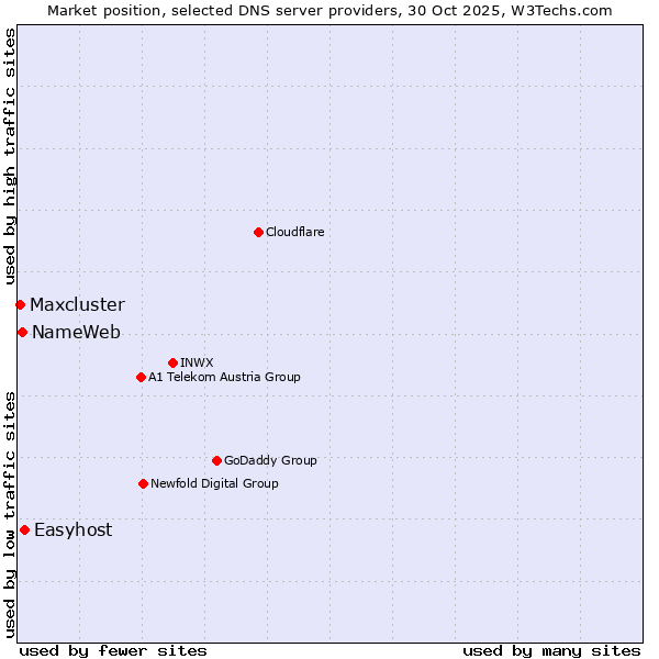 Market position of Easyhost vs. NameWeb vs. Maxcluster