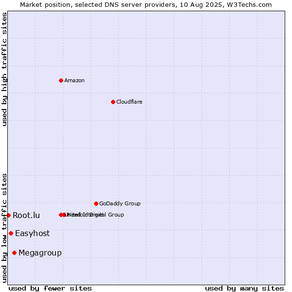 Market position of Megagroup vs. Easyhost vs. Root.lu