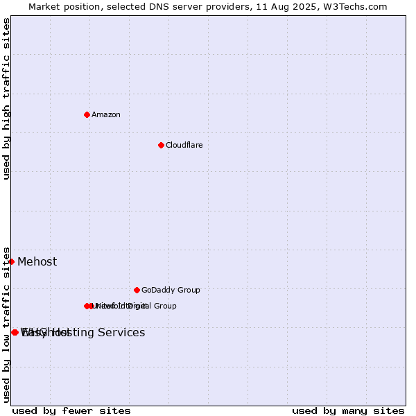 Market position of Easyhost vs. WHG Hosting Services vs. Mehost