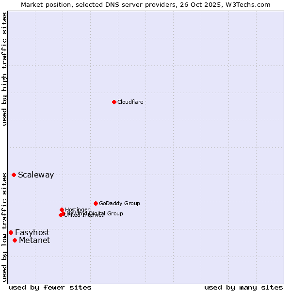 Market position of Metanet vs. Scaleway vs. Easyhost