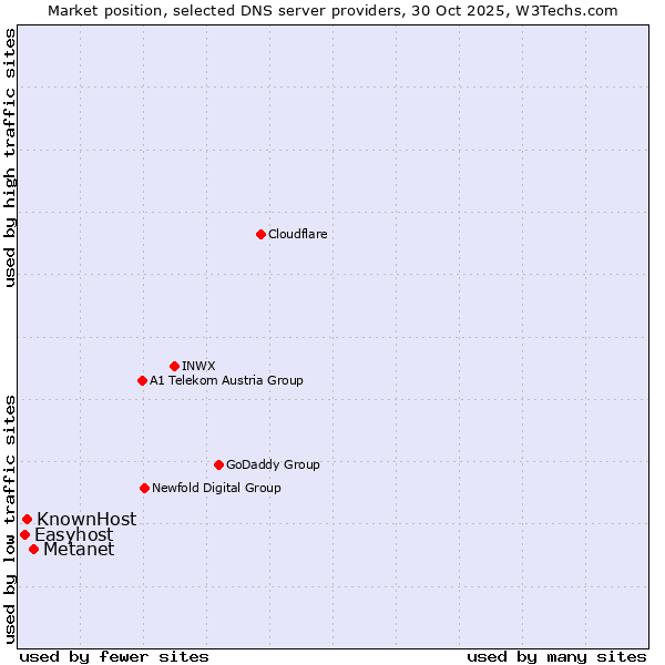 Market position of Metanet vs. KnownHost vs. Easyhost