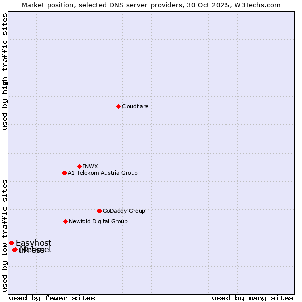Market position of Metanet vs. uPress vs. Easyhost