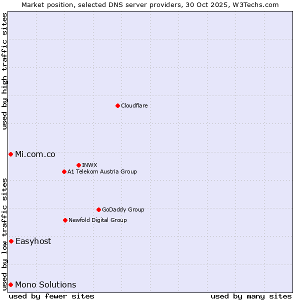 Market position of Easyhost vs. Mi.com.co vs. Mono Solutions