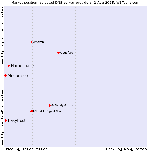 Market position of Namespace vs. Easyhost vs. Mi.com.co