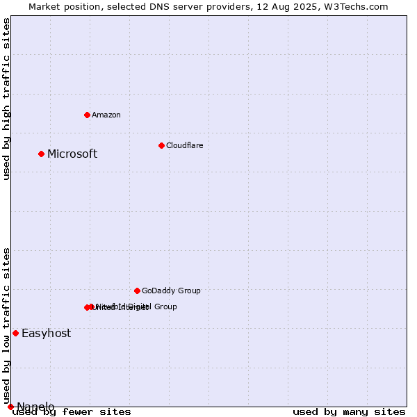 Market position of Microsoft vs. Easyhost vs. Nanelo