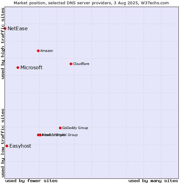Market position of Microsoft vs. Easyhost vs. NetEase