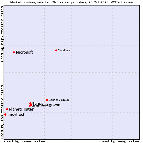 Market position of Microsoft vs. PlanetHoster vs. Easyhost