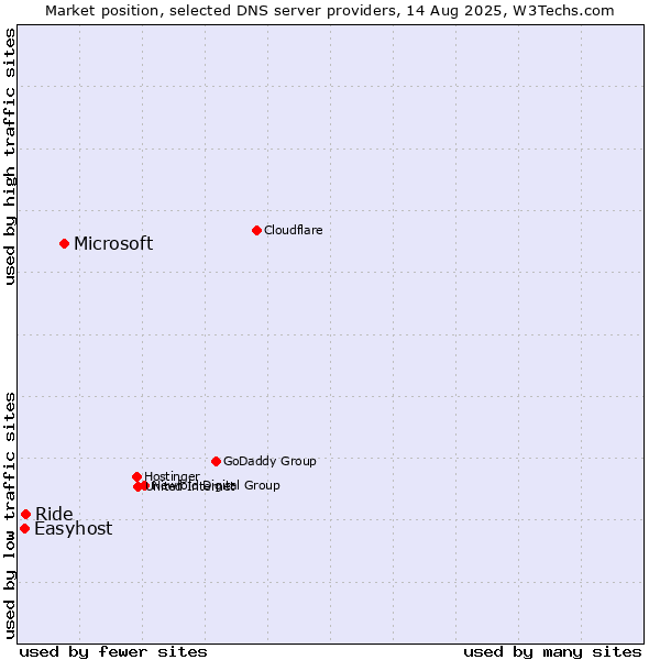 Market position of Microsoft vs. Ride vs. Easyhost