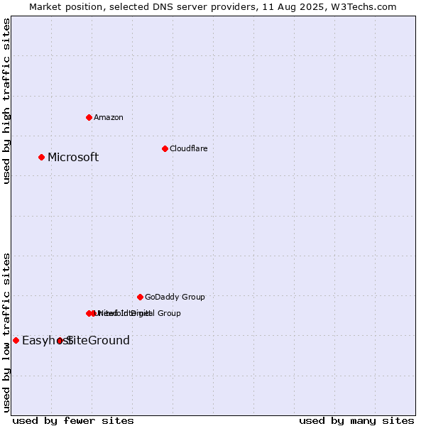 Market position of SiteGround vs. Microsoft vs. Easyhost