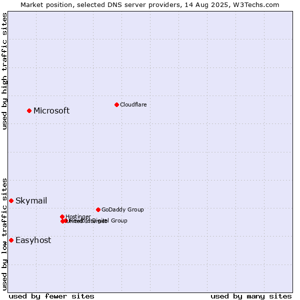 Market position of Microsoft vs. Skymail vs. Easyhost