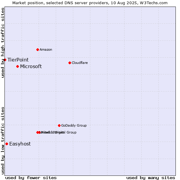 Market position of Microsoft vs. Easyhost vs. TierPoint