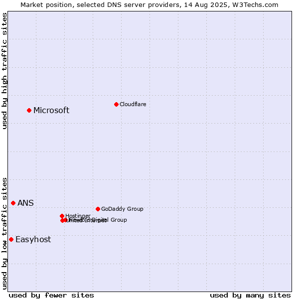 Market position of Microsoft vs. ANS vs. Easyhost