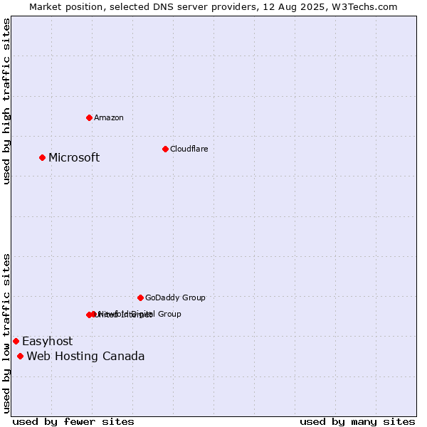 Market position of Microsoft vs. Web Hosting Canada vs. Easyhost