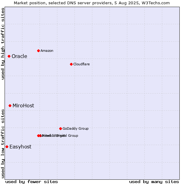 Market position of MiroHost vs. Oracle vs. Easyhost