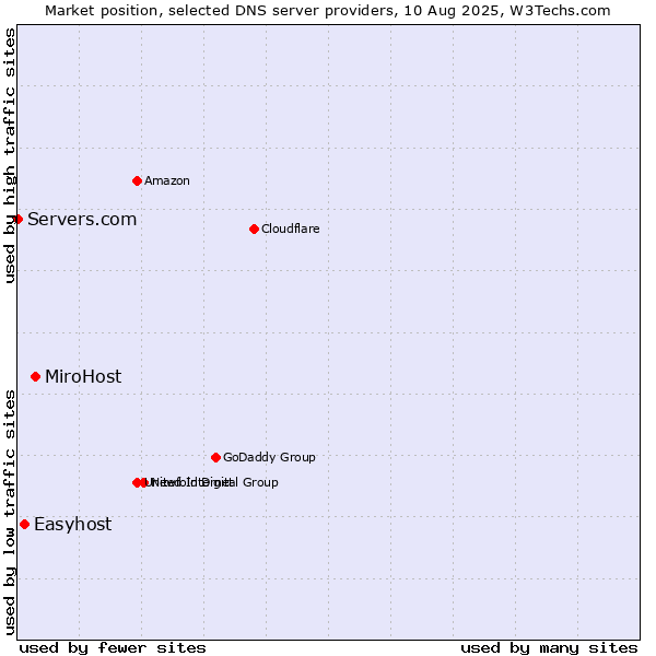 Market position of MiroHost vs. Easyhost vs. Servers.com