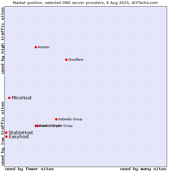 Market position of MiroHost vs. Easyhost vs. StableHost