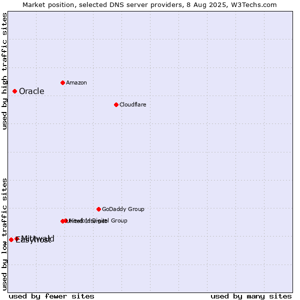 Market position of Mittwald vs. Oracle vs. Easyhost