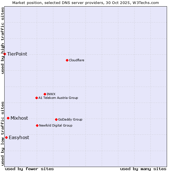 Market position of Mixhost vs. Easyhost vs. TierPoint