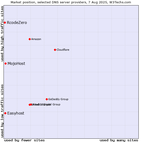 Market position of MojoHost vs. Easyhost vs. RcodeZero