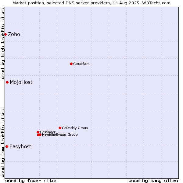 Market position of MojoHost vs. Easyhost vs. Zoho