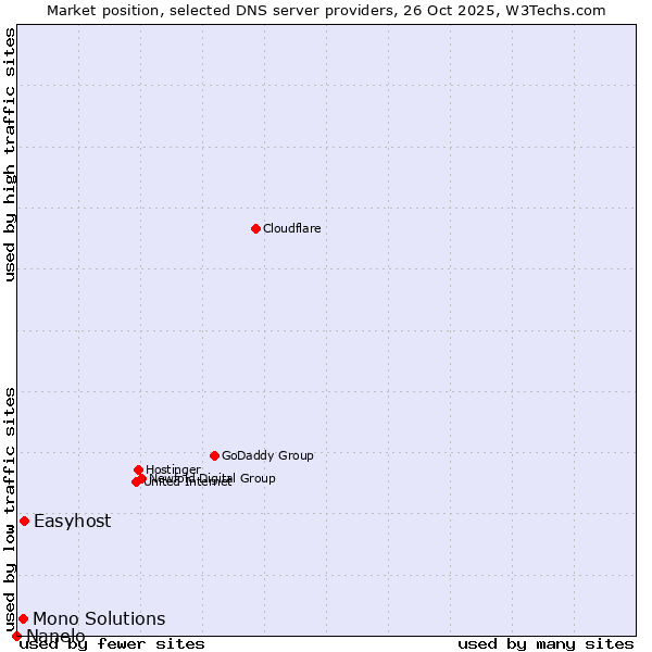 Market position of Easyhost vs. Mono Solutions vs. Nanelo