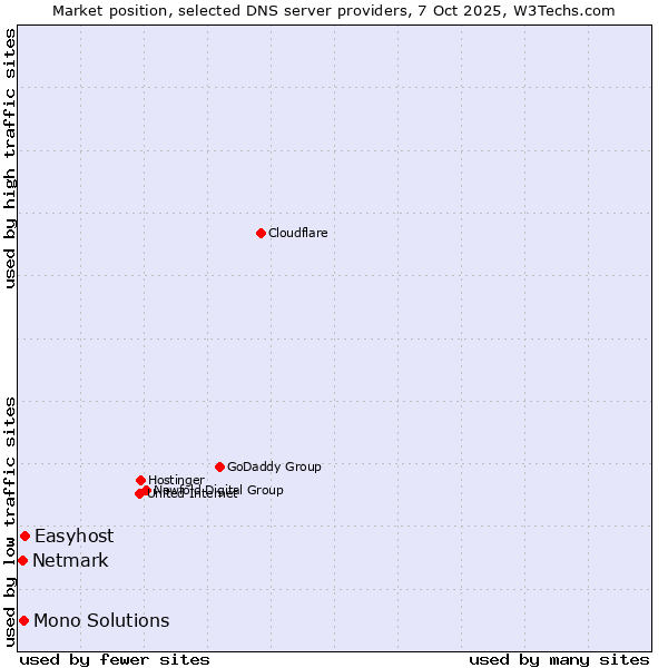 Market position of Easyhost vs. Mono Solutions vs. Netmark