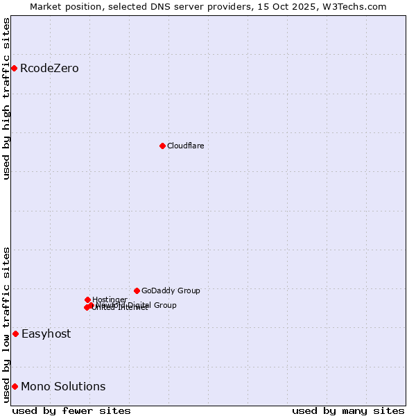 Market position of Easyhost vs. Mono Solutions vs. RcodeZero