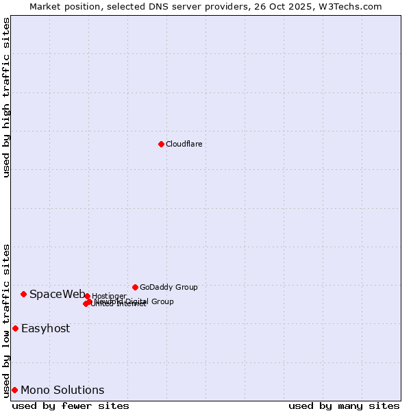 Market position of SpaceWeb vs. Easyhost vs. Mono Solutions