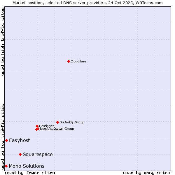 Market position of Squarespace vs. Easyhost vs. Mono Solutions