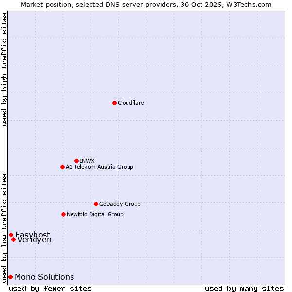 Market position of Veridyen vs. Easyhost vs. Mono Solutions
