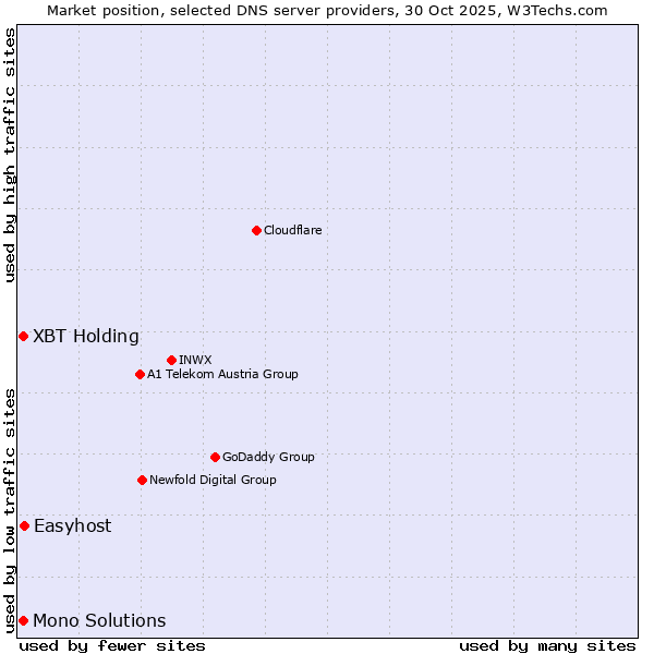 Market position of Easyhost vs. XBT Holding vs. Mono Solutions