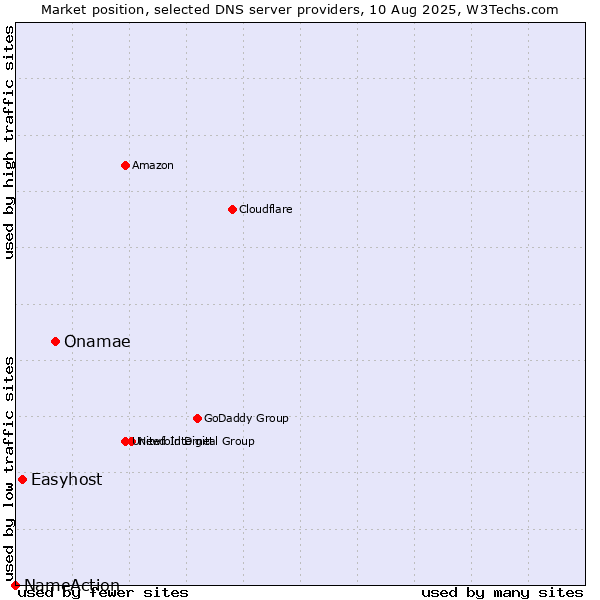 Market position of Onamae vs. Easyhost vs. NameAction