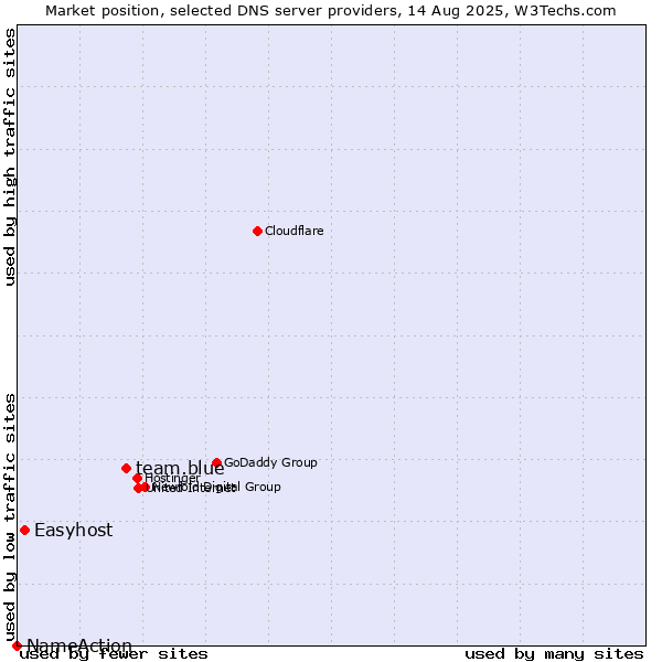 Market position of team.blue vs. Easyhost vs. NameAction